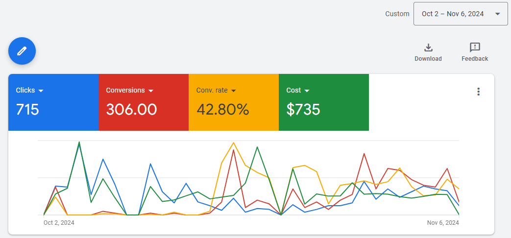 Achieving Rapid Results-Google Ads Campaign
